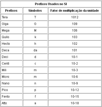 transformação de unidades ​ 